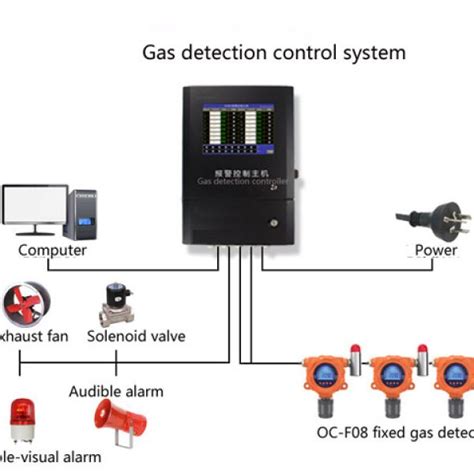 Fixed Online Gas Detector solution|fixed gas detector system.